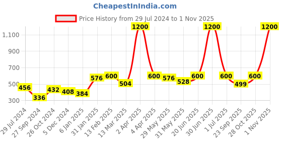 myntra.com ANIKAS CREATION Women Waist Latkans Saree Accessories anikas creation Price History Graph from 29 Jul 2024 to 1 Nov 2025