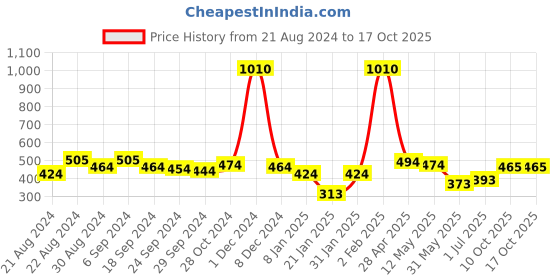 myntra.com ANIKAS CREATION Women White & Gold Circular Studs anikas creation Price History Graph from 21 Aug 2024 to 16 Oct 2025