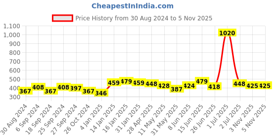 myntra.com ANIKAS CREATION Yellow & Gold-Plated Peacock Shaped Jhumkas anikas creation Price History Graph from 30 Aug 2024 to 5 Nov 2025