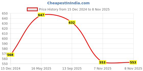 myntra.com anikas creation ANIKAS CREATIONWhite & Blue Gold-Plated Beaded Multi-Stranded Jewellery Set anikas creation Price History Graph from 15 Dec 2024 to 7 Nov 2025