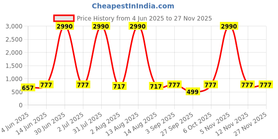 myntra.com anikas creation ANIKAS Set Of 3 Gold-Plated American Diamond Studded Floral Studs anikas creation Price History Graph from 4 Jun 2025 to 26 Nov 2025