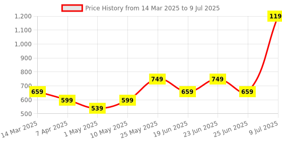 myntra.com Anikmart 3-Pcs White & Brown Printed Cushion With Mug & Key Chain anikmart Price History Graph from 14 Mar 2025 to 9 Jul 2025