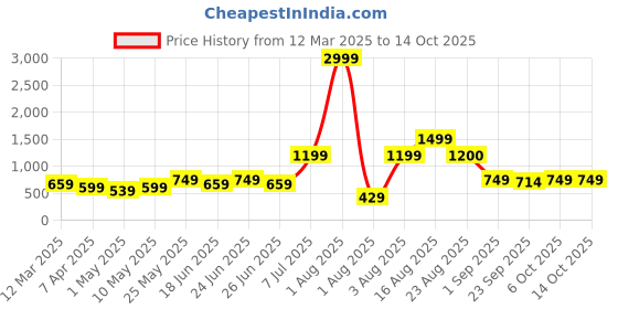myntra.com Anikmart 3-Pcs White & Brown Printed Cushion With Mug&KeyChain anikmart Price History Graph from 12 Mar 2025 to 13 Oct 2025