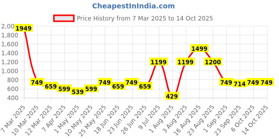 myntra.com Anikmart 3 Pcs White & Brown Printed Home Gift Set anikmart Price History Graph from 7 Mar 2025 to 14 Oct 2025