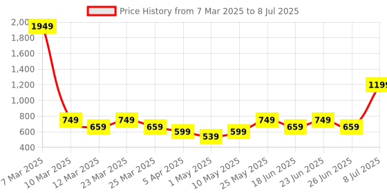 myntra.com Anikmart 3-Pcs White & Red Printed Cushion With Mug&KeyChain anikmart Price History Graph from 7 Mar 2025 to 8 Jul 2025