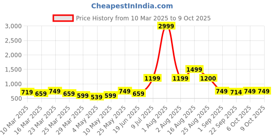 myntra.com Anikmart 3-Pieces White & Black Printed Cushion With Mug And Key Chain anikmart Price History Graph from 10 Mar 2025 to 9 Oct 2025