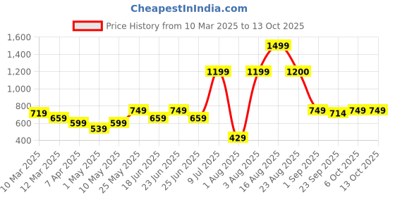 myntra.com Anikmart 3-Pieces White & Black Printed Cushion With Mug And Key Chain anikmart Price History Graph from 10 Mar 2025 to 13 Oct 2025