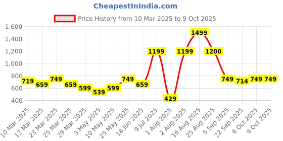 myntra.com Anikmart 3-Pieces White & Brown Printed Cushion With Mug And Key Chain anikmart Price History Graph from 10 Mar 2025 to 8 Oct 2025