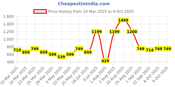 myntra.com Anikmart 3-Pieces White & Pink Printed Cushion With Mug And Key Chain anikmart Price History Graph from 10 Mar 2025 to 8 Oct 2025