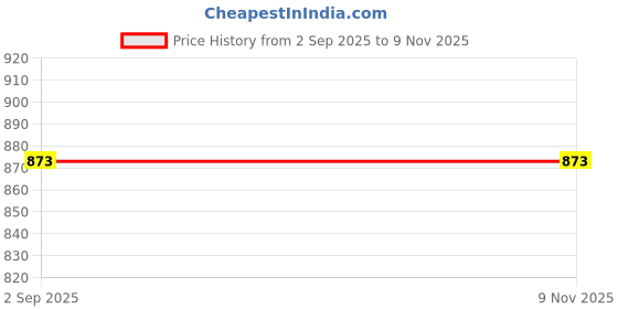 myntra.com Anikmart Graphic Printed Dri-FIT Round Neck Oversized Cotton T-shirt anikmart Price History Graph from 2 Sep 2025 to 8 Nov 2025