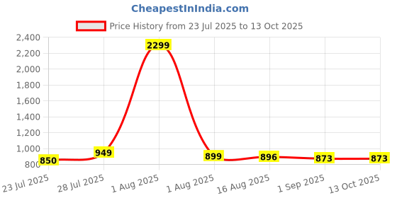 myntra.com Anikmart Graphic Printed Round Neck Drop-Shoulder Sleeves Oversized Cotton T-shirt anikmart Price History Graph from 23 Jul 2025 to 13 Oct 2025