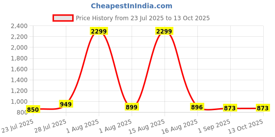 myntra.com Anikmart Graphic Printed Round Neck Drop-Shoulder Sleeves Oversized Cotton T-shirt anikmart Price History Graph from 23 Jul 2025 to 13 Oct 2025
