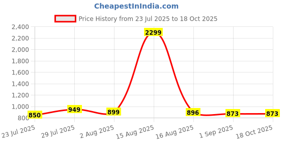 myntra.com Anikmart Graphic Printed Round Neck Drop-Shoulder Sleeves Oversized Cotton T-shirt anikmart Price History Graph from 23 Jul 2025 to 17 Oct 2025