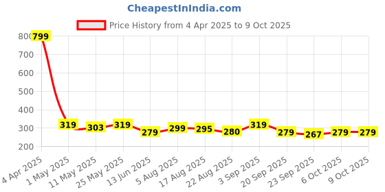 myntra.com Anikmart Grey MDF Table Photo Frame With Anime Print anikmart Price History Graph from 4 Apr 2025 to 8 Oct 2025