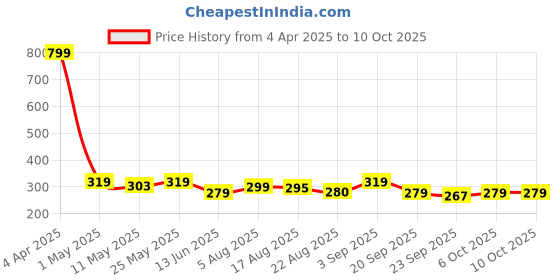myntra.com Anikmart Grey MDF Table Photo Frame With Anime Print anikmart Price History Graph from 4 Apr 2025 to 9 Oct 2025