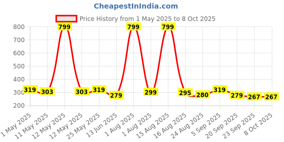 myntra.com Anikmart Grey MDF Table Photo Frame With Anime Print anikmart Price History Graph from 1 May 2025 to 8 Oct 2025