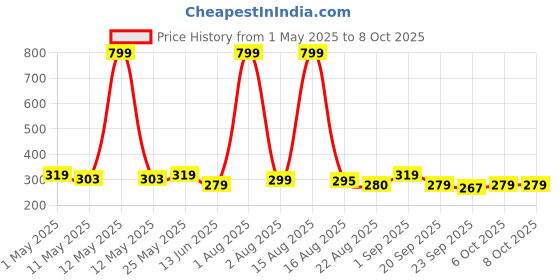 myntra.com Anikmart Grey MDF Table Photo Frame With Anime Print anikmart Price History Graph from 1 May 2025 to 8 Oct 2025