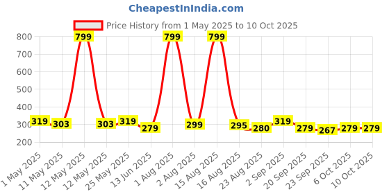 myntra.com Anikmart Grey MDF Table Photo Frame With Anime Print anikmart Price History Graph from 1 May 2025 to 9 Oct 2025