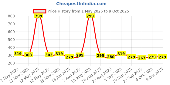 myntra.com Anikmart Grey MDF Table Photo Frame With Anime Print anikmart Price History Graph from 1 May 2025 to 8 Oct 2025