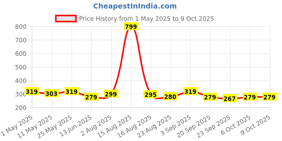 myntra.com Anikmart Grey MDF Table Photo Frame With Anime Print anikmart Price History Graph from 1 May 2025 to 8 Oct 2025