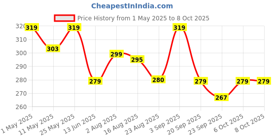 myntra.com Anikmart Grey MDF Table Photo Frame With Anime Print anikmart Price History Graph from 1 May 2025 to 8 Oct 2025