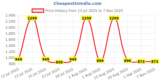 myntra.com Anikmart Printed Round Neck Dri-FIT Oversized Pure Cotton T-shirt anikmart Price History Graph from 13 Jul 2025 to 7 Nov 2025