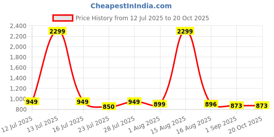myntra.com Anikmart Printed Round Neck Dri-FIT Oversized Pure Cotton T-shirt anikmart Price History Graph from 12 Jul 2025 to 20 Oct 2025