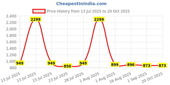 myntra.com Anikmart Printed Round Neck Dri-FIT Oversized Pure Cotton T-shirt anikmart Price History Graph from 13 Jul 2025 to 20 Oct 2025