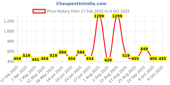 myntra.com Anikmart Red & White Heart Shape Cushion anikmart Price History Graph from 17 Feb 2025 to 9 Oct 2025