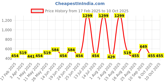 myntra.com Anikmart Red & White Heart Shape Cushion anikmart Price History Graph from 17 Feb 2025 to 9 Oct 2025