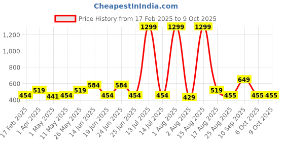 myntra.com Anikmart Red & White Printed Heart Shaped Pre-Filled Cushion anikmart Price History Graph from 17 Feb 2025 to 9 Oct 2025