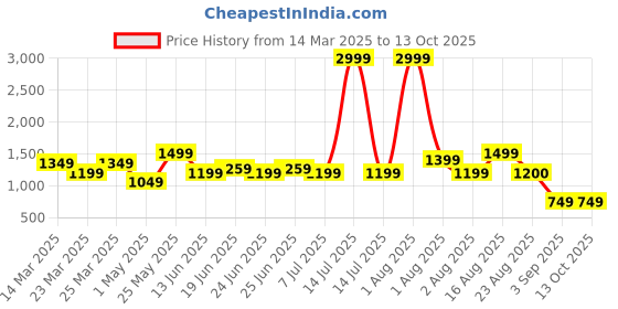 myntra.com Anikmart Set Of 2 Printed Accessory Gift Set anikmart Price History Graph from 14 Mar 2025 to 12 Oct 2025