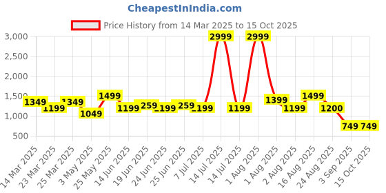 myntra.com Anikmart Set Of 2 Printed Accessory Gift Set anikmart Price History Graph from 14 Mar 2025 to 14 Oct 2025
