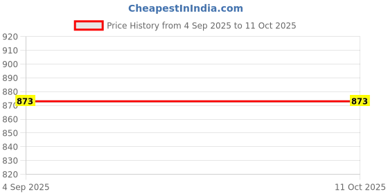myntra.com Anikmart Simba Printed Dri-FIT Round Neck Oversized Cotton T-shirt anikmart Price History Graph from 4 Sep 2025 to 11 Oct 2025