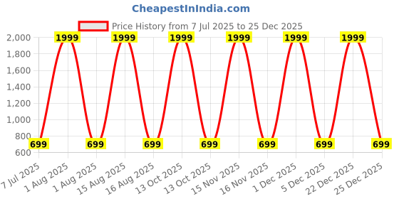 myntra.com Anikmart Unisex Dri-FIT Typography Printed Round Neck Cotton T-shirt anikmart Price History Graph from 7 Jul 2025 to 25 Dec 2025
