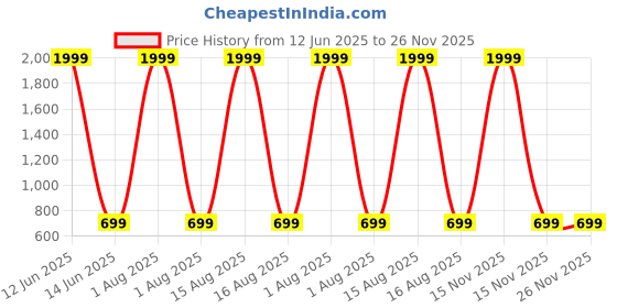 myntra.com Anikmart Unisex Printed Dri-FIT Applique T-shirt anikmart Price History Graph from 12 Jun 2025 to 25 Nov 2025