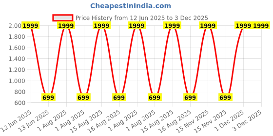 myntra.com Anikmart Unisex Printed Dri-FIT Applique T-shirt anikmart Price History Graph from 12 Jun 2025 to 1 Dec 2025