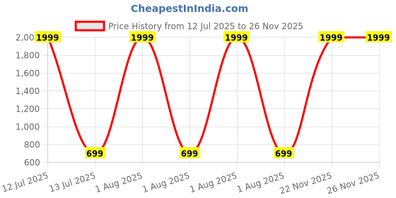 myntra.com Anikmart Unisex Printed Dri-FIT Applique T-shirt anikmart Price History Graph from 12 Jul 2025 to 25 Nov 2025