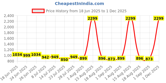 myntra.com Anikmart Unisex Printed Dri-FIT Applique T-shirt anikmart Price History Graph from 18 Jun 2025 to 1 Dec 2025