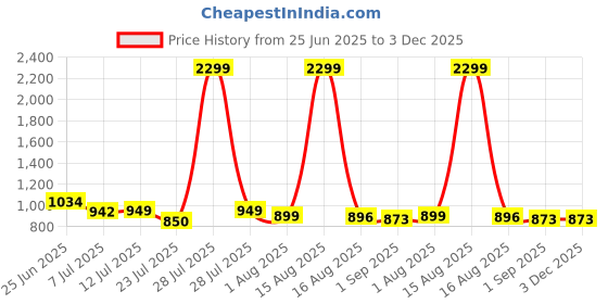 myntra.com Anikmart Unisex Printed Dri-FIT Applique T-shirt anikmart Price History Graph from 25 Jun 2025 to 2 Dec 2025