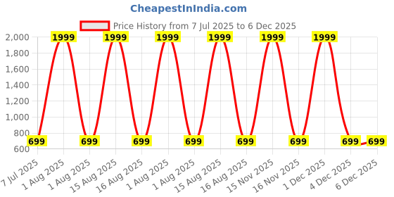 myntra.com Anikmart Unisex Printed Dri-FIT Applique T-shirt anikmart Price History Graph from 7 Jul 2025 to 5 Dec 2025