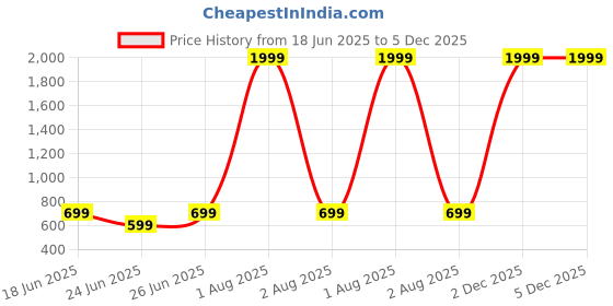 myntra.com Anikmart Unisex Printed Dri-FIT Pockets T-shirt anikmart Price History Graph from 18 Jun 2025 to 5 Dec 2025