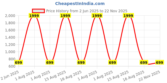 myntra.com Anikmart Unisex Printed Dri-FIT Pockets T-shirt anikmart Price History Graph from 2 Jun 2025 to 22 Nov 2025