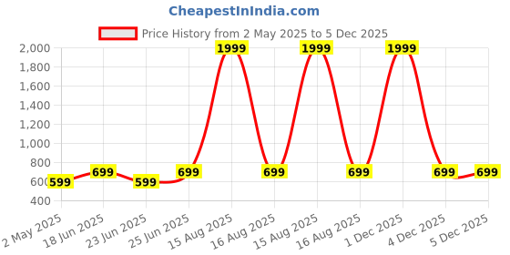 myntra.com Anikmart Unisex Printed Dri-FIT Raw Edge T-shirt anikmart Price History Graph from 2 May 2025 to 4 Dec 2025