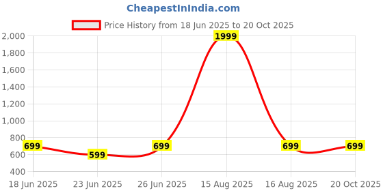 myntra.com Anikmart Unisex Printed Dri-FIT Raw Edge T-shirt anikmart Price History Graph from 18 Jun 2025 to 19 Oct 2025