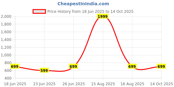 myntra.com Anikmart Unisex Printed Dri-FIT Raw Edge T-shirt anikmart Price History Graph from 18 Jun 2025 to 14 Oct 2025