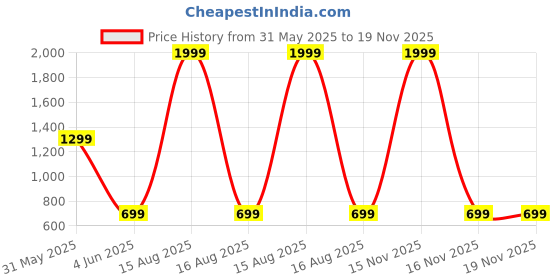 myntra.com Anikmart Unisex Printed Dri-FIT Raw Edge T-shirt anikmart Price History Graph from 31 May 2025 to 19 Nov 2025