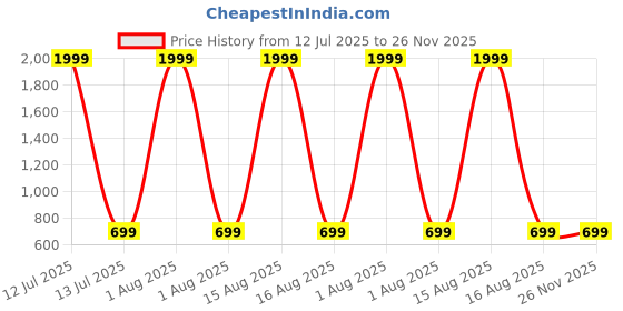 myntra.com Anikmart Unisex Printed Dri-FIT Raw Edge T-shirt anikmart Price History Graph from 12 Jul 2025 to 25 Nov 2025