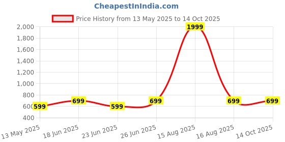 myntra.com Anikmart Unisex Printed Dri-FIT T-shirt anikmart Price History Graph from 13 May 2025 to 14 Oct 2025