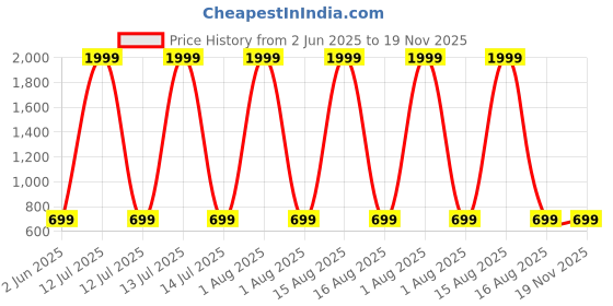 myntra.com Anikmart Unisex Printed Dri-FIT T-shirt anikmart Price History Graph from 2 Jun 2025 to 19 Nov 2025